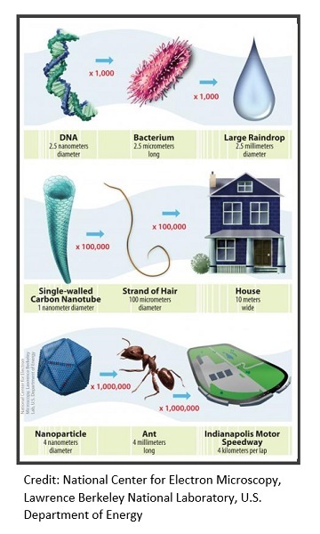 How Small Is “Nano”?