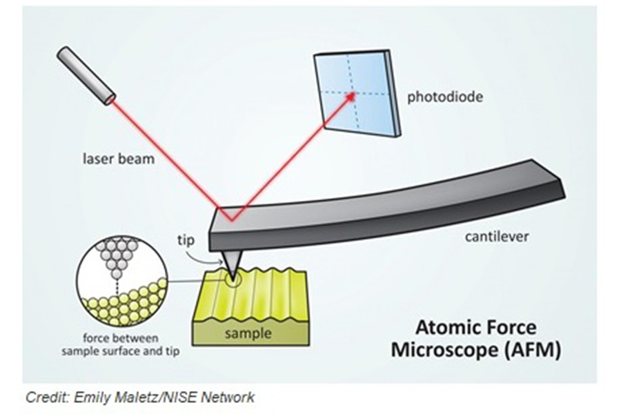 Working at the Nanoscale