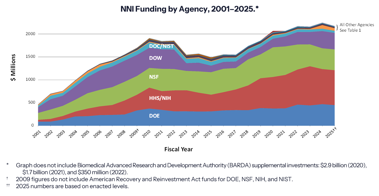 NNI FY26 Funding by Agency graph